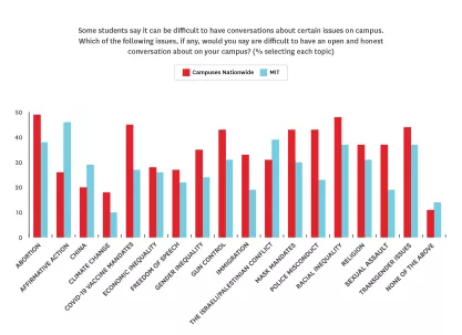 How comfortable do MIT students feel expressing themselves, compared to students nationwide?